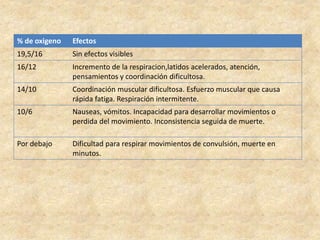 % de oxigeno Efectos
19,5/16 Sin efectos visibles
16/12 Incremento de la respiracion,latidos acelerados, atención,
pensamientos y coordinación dificultosa.
14/10 Coordinación muscular dificultosa. Esfuerzo muscular que causa
rápida fatiga. Respiración intermitente.
10/6 Nauseas, vómitos. Incapacidad para desarrollar movimientos o
perdida del movimiento. Inconsistencia seguida de muerte.
Por debajo Dificultad para respirar movimientos de convulsión, muerte en
minutos.
 