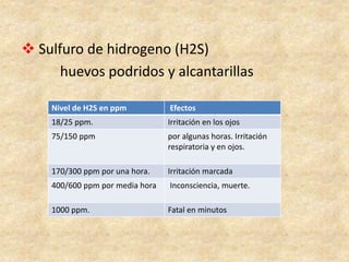  Sulfuro de hidrogeno (H2S)
huevos podridos y alcantarillas
Nivel de H2S en ppm Efectos
18/25 ppm. Irritación en los ojos
75/150 ppm por algunas horas. Irritación
respiratoria y en ojos.
170/300 ppm por una hora. Irritación marcada
400/600 ppm por media hora Inconsciencia, muerte.
1000 ppm. Fatal en minutos
 
