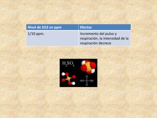 Nivel de SO2 en ppm Efectos
1/10 ppm. Incremento del pulso y
respiración, la intensidad de la
respiración decrece
 