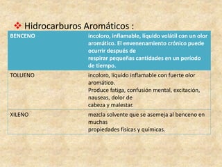  Hidrocarburos Aromáticos :
BENCENO incoloro, inflamable, líquido volátil con un olor
aromático. El envenenamiento crónico puede
ocurrir después de
respirar pequeñas cantidades en un período
de tiempo.
TOLUENO incoloro, líquido inflamable con fuerte olor
aromático.
Produce fatiga, confusión mental, excitación,
nauseas, dolor de
cabeza y malestar.
XILENO mezcla solvente que se asemeja al benceno en
muchas
propiedades físicas y químicas.
 