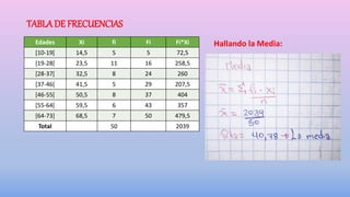 TABLADE FRECUENCIAS
Edades Xi fi Fi Fi*Xi
[10-19[ 14,5 5 5 72,5
[19-28[ 23,5 11 16 258,5
[28-37[ 32,5 8 24 260
[37-46[ 41,5 5 29 207,5
[46-55[ 50,5 8 37 404
[55-64[ 59,5 6 43 357
[64-73] 68,5 7 50 479,5
Total 50 2039
Hallando la Media:
 