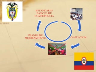 EVALUACION
PLANES DE
MEJORAMIENTO
ESTANDARES
BASICOS DE
COMPETENCIA
 