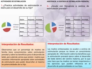 ACTIVIDADES DE ESTIMULACIÓN
1.-¿Practica actividades de estimulación a
diario para el desarrollo de su hijo?
Siempre
A veces
Nunca
Opción Respuestas Porcentaje
Siempre 5 25%
A veces 9 45%
Nunca 6 30%
Total 20 100%
Interpretación de Resultados:
Observamos que un porcentaje de madres de
familia tiene conocimientos sobre estimulación
prenatal y sobre los beneficios para el desarrollo de
bebé, pero además vemos que existen madres que
necesitan información apropiada sobre actividades
de estimulación para poder desarrollar al máximo
las potencialidades de su hijo.
ASISTENCIA A CENTROS DE ESTIMULACIÓN PRENATAL
2.- ¿Acude con frecuencia a centros de
estimulación prenatal?
Siempre
A veces
Nunca
Opción Respuestas Porcentaje
Siempre 4 20%
A veces 5 25%
Nunca 11 55%
Total 20 100%
Interpretación de Resultados:
Las madres embarazadas no acuden a centros de
estimulación porque no tienen un conocimiento
apropiado de información sobre los beneficios que
la estimulación prenatal ejerce sobre el desarrollo
del bebé dentro del vientre materno, por lo que
esto hace que las madres no tomen importancia a
los ejercicios que pueden influencia en el
desarrollo de potencialidades en sus hijos.
 