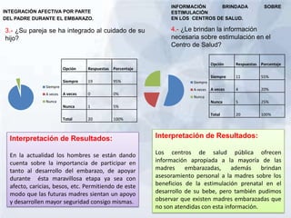 INTEGRACIÓN AFECTIVA POR PARTE
DEL PADRE DURANTE EL EMBARAZO.
3.- ¿Su pareja se ha integrado al cuidado de su
hijo?
Siempre
A veces
Nunca
Opción Respuestas Porcentaje
Siempre 19 95%
A veces 0 0%
Nunca 1 5%
Total 20 100%
Interpretación de Resultados:
En la actualidad los hombres se están dando
cuenta sobre la importancia de participar en
tanto al desarrollo del embarazo, de apoyar
durante ésta maravillosa etapa ya sea con
afecto, caricias, besos, etc. Permitiendo de este
modo que las futuras madres sientan un apoyo
y desarrollen mayor seguridad consigo mismas.
INFORMACIÓN BRINDADA SOBRE
ESTIMULACIÓN
EN LOS CENTROS DE SALUD.
4.- ¿Le brindan la información
necesaria sobre estimulación en el
Centro de Salud?
Siempre
A veces
Nunca
Opción Respuestas Porcentaje
Siempre 11 55%
A veces 4 20%
Nunca 5 25%
Total 20 100%
Interpretación de Resultados:
Los centros de salud pública ofrecen
información apropiada a la mayoría de las
madres embarazadas, además brindan
asesoramiento personal a la madres sobre los
beneficios de la estimulación prenatal en el
desarrollo de su bebe, pero también pudimos
observar que existen madres embarazadas que
no son atendidas con esta información.
 