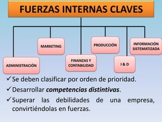 FUERZAS INTERNAS CLAVESPRODUCCIÓNMARKETINGINFORMACIÓN SISTEMATIZADAFINANZAS Y CONTABILIDADI & DADMINISTRACIÓNSe deben clasificar por orden de prioridad.
