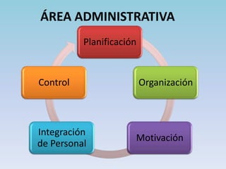 FACTORES CLAVES DE LA CULTURALa cultura de una organización debe apoyar el compromiso colectivo de su personal a un propósito común.