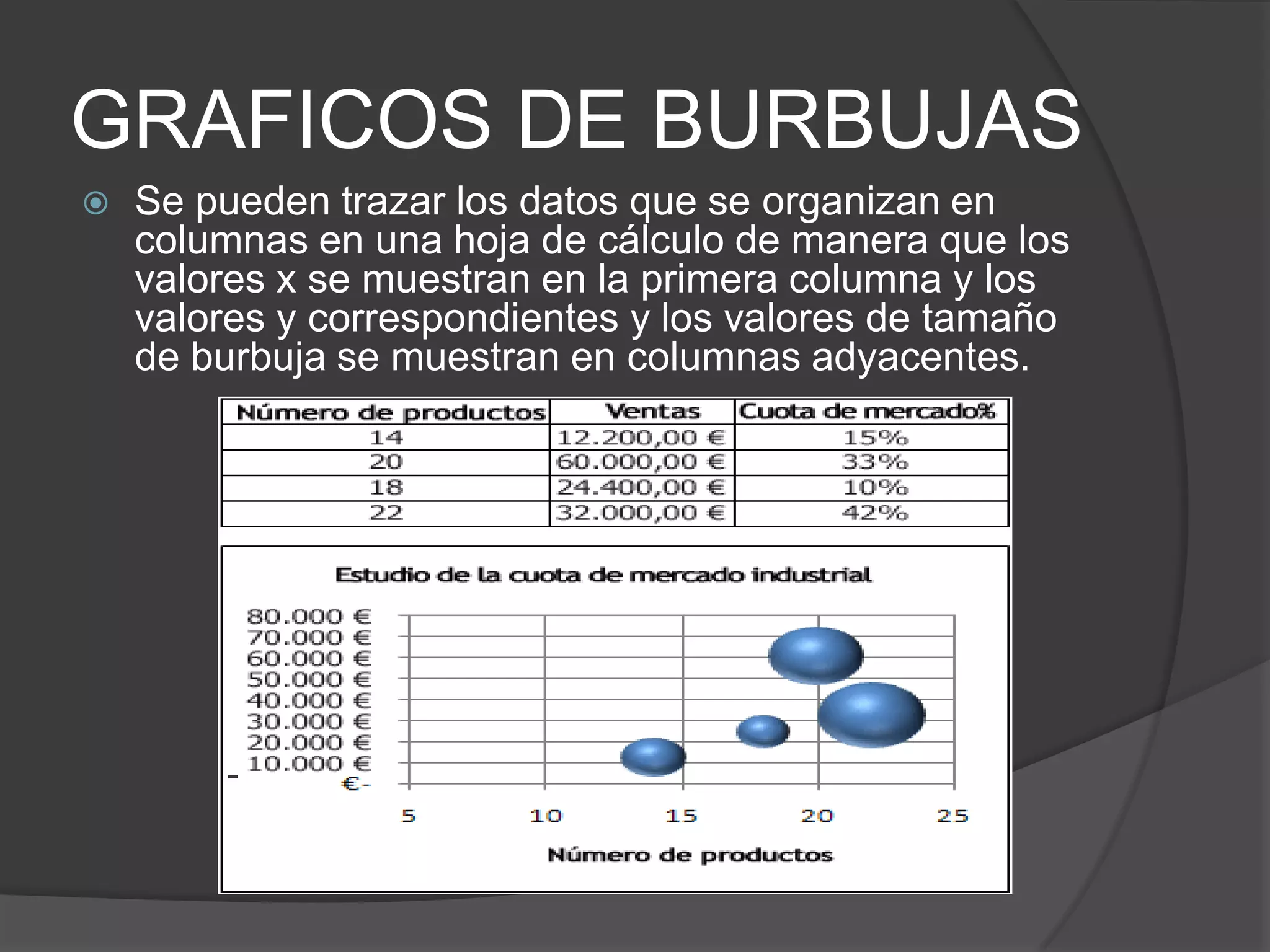 GRAFICOS DE BURBUJAS
 Se pueden trazar los datos que se organizan en
columnas en una hoja de cálculo de manera que los
valores x se muestran en la primera columna y los
valores y correspondientes y los valores de tamaño
de burbuja se muestran en columnas adyacentes.
 