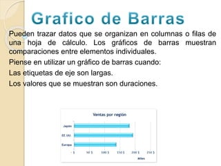 Pueden trazar datos que se organizan en columnas o filas de
una hoja de cálculo. Los gráficos de barras muestran
comparaciones entre elementos individuales.
Piense en utilizar un gráfico de barras cuando:
Las etiquetas de eje son largas.
Los valores que se muestran son duraciones.
 