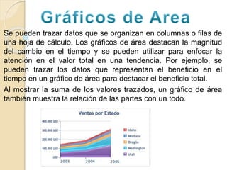 Se pueden trazar datos que se organizan en columnas o filas de
una hoja de cálculo. Los gráficos de área destacan la magnitud
del cambio en el tiempo y se pueden utilizar para enfocar la
atención en el valor total en una tendencia. Por ejemplo, se
pueden trazar los datos que representan el beneficio en el
tiempo en un gráfico de área para destacar el beneficio total.
Al mostrar la suma de los valores trazados, un gráfico de área
también muestra la relación de las partes con un todo.
 