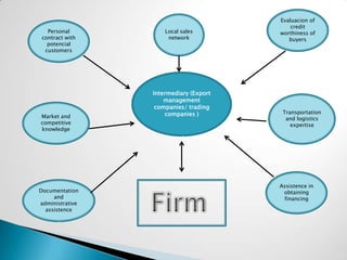 Evaluacion of
                                            credit
   Personal          Local sales        worthiness of
 contract with        network              buyers
   potencial
  customers




                 Intermediary (Export
                     management
                  companies/ trading
                     companies )         Transportation
Market and                                and logistics
competitive                                 expertise
knowledge




                                        Assistence in
Documentation                            obtaining
     and                                 financing
administrative
  assistence
 