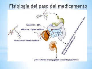 Formas Farmacéuticas Orales Liquidas