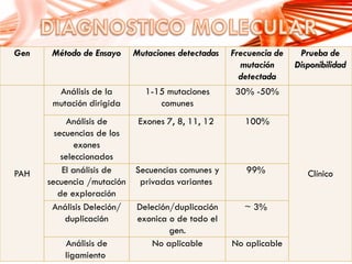 Gen Método de Ensayo Mutaciones detectadas Frecuencia de
mutación
detectada
Prueba de
Disponibilidad
PAH
Análisis de la
mutación dirigida
1-15 mutaciones
comunes
30% -50%
Clínico
Análisis de
secuencias de los
exones
seleccionados
Exones 7, 8, 11, 12 100%
El análisis de
secuencia /mutación
de exploración
Secuencias comunes y
privadas variantes
99%
Análisis Deleción/
duplicación
Deleción/duplicación
exonica o de todo el
gen.
~ 3%
Análisis de
ligamiento
No aplicable No aplicable
 