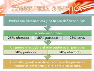 El estudio genético se debe realizar a los pacientes,
hermanos del mismo y a la pareja en su caso.
Un padre afectado y el otro padre es un portador:
50% portador 50% afectado
En cada embarazo:
25% afectado 50% portador 25% sano.
Padres son asintomáticos y no tienen deficiencia PAH.
 