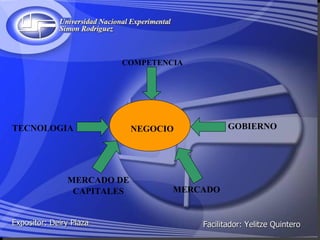 Facilitador: Yelitze Quintero Expositor: Deiry Plaza TECNOLOGIA GOBIERNO COMPETENCIA MERCADO DE   CAPITALES MERCADO NEGOCIO 