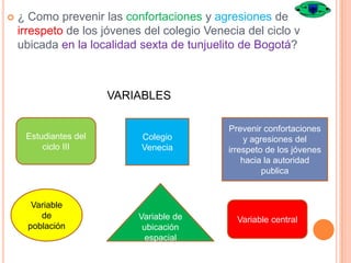 

¿ Como prevenir las confortaciones y agresiones de
irrespeto de los jóvenes del colegio Venecia del ciclo v
ubicada en la localidad sexta de tunjuelito de Bogotá?

VARIABLES

Estudiantes del
ciclo III

Variable
de
población

Colegio
Venecia

Variable de
ubicación
espacial

Prevenir confortaciones
y agresiones del
irrespeto de los jóvenes
hacia la autoridad
publica

Variable central

 