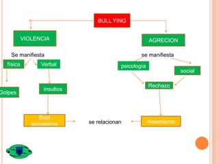 BULL YING
VIOLENCIA

AGRECION

Se manifiesta
física

Golpes

Verbal

se manifiesta
psicología

Rechazo

insultos

Baja
autoestima

social

se relacionan

Aislamiento

 