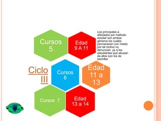Cursos
5

Ciclo
III

Edad
9 A 11

Cursos
6

Cursos 7

Los principales a
afectados por maltrato
escolar son ambos
géneros los cuales
permanecen con miedo
por tal motivo no
denuncian ya q los
estudiantes que abusan
de ellos son los de
bachiller

Edad
11 a
13

Edad
13 a 14

 