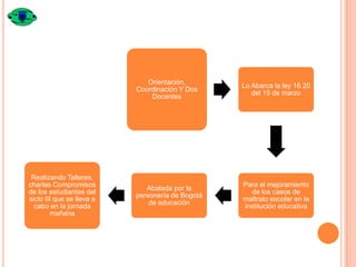 Orientación,
Coordinación Y Dos
Docentes

Realizando Talleres,
charlas Compromisos
de los estudiantes del
siclo III que se lleva a
cabo en la jornada
mañana

Lo Abarca la ley 16 20
del 15 de marzo

Abalada por la
personería de Bogotá
de educación

Para el mejoramiento
de los casos de
maltrato escolar en la
institución educativa

 