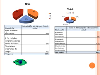 Total
Total
39%

41%

A

A
B

37%

B

C
37%

C

20%

26%

Rótulos de fila

A:por la falta de
información
B: Por no haber
compromiso de los
padres de familia
C:Por falta de
importancia del
colegio
Total general

Cuenta de ¿ Por qué se produce violencia
escolar ?
Rótulos de fila

39%

20%

41%
100%

A:Llevando a
cabo charlas
convivenciales

Cuenta de ¿Cómo se podría evitar la violencia
escolar?

37%

B:Realizando
talleres contra
violencia escolar

26,5%

C:fortaleciendo
las relaciones
interpersonales
Total general

37%
100%

 