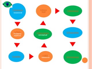 1.Orientación
vocacional

2.Plant.
Problema
objetivos

3.Logotipo

6.Marco
legal

5.Marco teórico
conceptual

4.GEOreferencia

7.Metodología

8.Propuestas

9.Conclusiones

 