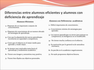 Diferencias entre alumnos eficientes y alumnos con
deficiencia de aprendizaje
Alumnos Eficientes
1.- Disponen de un importante conjunto de
conocimientos.
2.- Disponen de conocimiento de un numero elevado
de estrategias de aprendizaje.
3.- Cree que la adquisición de nuevos aprendizajes
incrementa su capacidad o competencia.
4.- Creen que el esfuerzo es el mejor medio para
aprender y rendir mejor.
5.- Se sienten muy motivados tanto hacia el
aprendizaje y rendimiento académico.
6.- Tienen una imagen y autoestima muy positiva.
7.- Tienen bien fijados sus objetivos personales.
Alumnos con Deficiencias académicas
1.- Déficit importantes de conocimiento.
2.- Conocimiento mínimo de estrategias para
aprender.
3.- Los nuevos aprendizajes no sirven para mejorar en
competencia, la inteligencia no es modificable.
4.- No tienen mucha confianza en el esfuerzo.
5.- Su motivación por lo general es de naturaleza
extrínseca.
6.- Se percibe en lo académico negativamente.
7.- No suele proponerse objetivos futuros.
 
