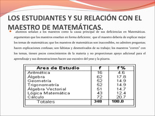 LOS ESTUDIANTES Y SU RELACIÓN CON EL
MAESTRO DE MATEMÁTICAS. alumnos señalan a los maestros como la causa principal de sus deficiencias en Matemáticas.
argumentan que los maestros enseñan en forma deficiente; que el maestro debería de explicar mejor
los temas de matemáticas; que los maestros de matemáticas son inaccesibles, no admiten preguntas;
hacen explicaciones confusas; son faltistas y desmotivados de su trabajo; los maestros “corren” con
los temas, tienen pocos conocimientos de la materia y no proporcionan apoyo adicional para el
aprendizaje y sus demostraciones hacen uso excesivo del yeso y la pizarra.
 