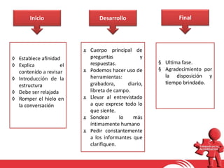 Inicio Desarrollo Final
◊ Establece afinidad
◊ Explica el
contenido a revisar
◊ Introducción de la
estructura
◊ Debe ser relajada
◊ Romper el hielo en
la conversación
ϫ Cuerpo principal de
preguntas y
respuestas.
ϫ Podemos hacer uso de
herramientas:
grabadora, diario,
libreta de campo.
ϫ Llevar al entrevistado
a que exprese todo lo
que siente.
ϫ Sondear lo más
íntimamente humano
ϫ Pedir constantemente
a los informantes que
clarifiquen.
§ Ultima fase.
§ Agradecimiento por
la disposición y
tiempo brindado.
 