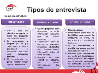 ESTRUCTURADA NO ESTRUCTURADASEMIESTRUCTURADA
Según su estructura:
 Lleva a cabo una
planificación previa de
todas las preguntas
que quiere formular.
 Es secuenciada y
dirigida, por lo que
dejan poca o ninguna
posibilidad al
entrevistado salirse del
guión (preguntas
cerradas).
 El entrevistado no
podrá realizar ningún
tipo de comentarios.
 Guía de preguntas para
determinar cual es la
información relevante
que se quiere
conseguir.
 Entrevistador tiene la
libertad de introducir
preguntas adicionales
para obtener mayor
información sobre el
tema deseado.
 Requiere de una
actitud de escucha,
para poder
interrelacionar los
temas.
 Sin guión previo.
 Entrevistador posee toda la
flexibilidad para manejar la
entrevista: el ritmo, la
estructura y el contenido de
los ítems.
 Se va construyendo a
medida que avanza con las
respuestas que se dan.
 Requiere gran preparación
por parte del investigador,
debe preparar estrategias
que le permitan reconducir
la entrevista cuando el
sujeto se desvíe del tema.
 