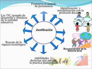 Justificación Identificación  y sensibilización con la profesión docente , Reconstrucción de la historia local H abilidades  y destrezas que apoyan la practica pedagógica Rescate de la riqueza tecnológica Las TIC ejemplo de desarrollo y fortaleza de la realidad educativa. Promueve el sentido de pertenencia 