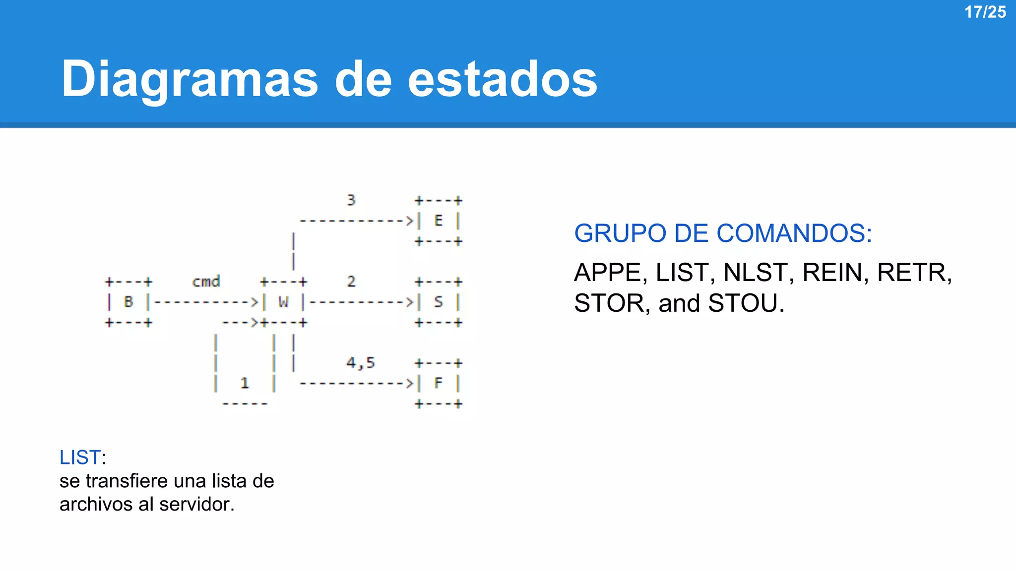 Diagramas de estados 
GRUPO DE COMANDOS: 
APPE, LIST, NLST, REIN, RETR, 
STOR, and STOU. 
LIST: 
se transfiere una lista de 
archivos al servidor. 
17/25 
 