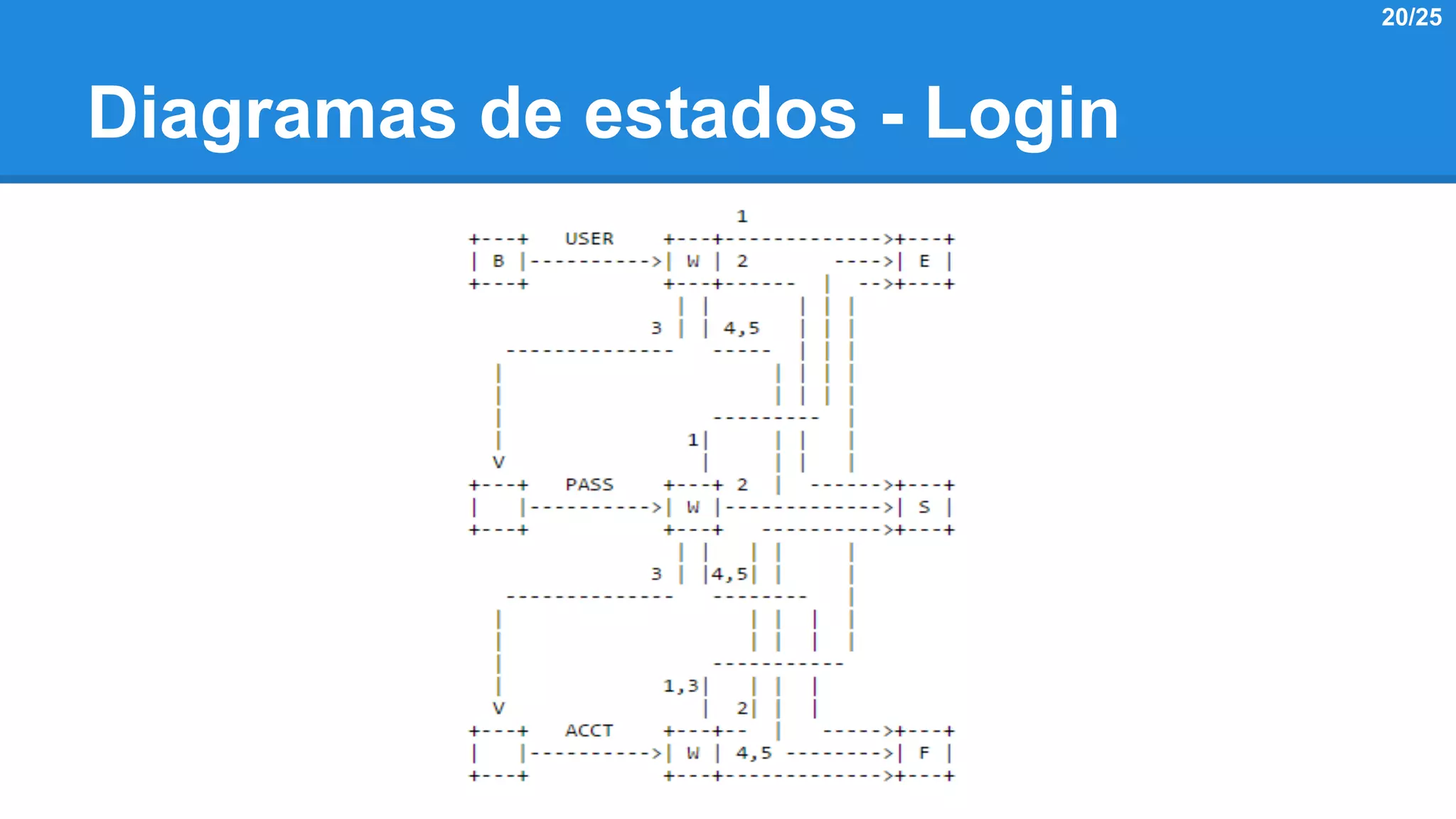 Diagramas de estados - Login 
20/25 
 