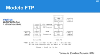 Modelo FTP 
3/25 
Tomado de (Postel and Reynolds,1985) 
PUERTOS 
20/TCP DATA Port 
21/TCP Control Port 
 