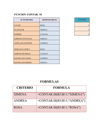 FUNCION CONTAR. SI
ACTIVIDADES RESPONSABLES FUNCION
LAVAR ROSA 3
PLANCHAR XIMENA 2
BARRER LUISANA 2
LIMPIAR VENTANAS XIMENA
CEPILLAR LOS PISOS ANDREA
DOBLAR LA ROPA ROSA
LIMPIAR MUEBLES LUISANA
HACER LAS CAMAS ANDREA
BAÑAR LOS PERROS XIMENA
FORMULAS
CRITERIO FORMULA
XIMENA =CONTAR.SI(B3:B11;"XIMENA")
ANDREA =CONTAR.SI(B3:B11;"ANDREA")
ROSA =CONTAR.SI(B3:B11;"ROSA")