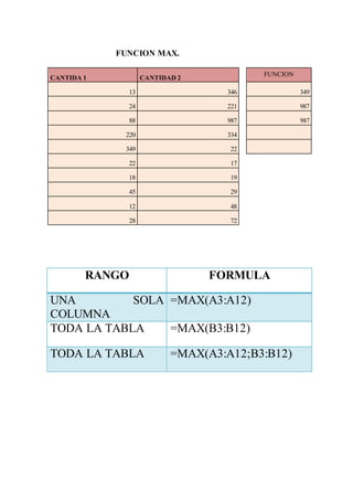 FUNCION MAX.
CANTIDA 1 CANTIDAD 2
FUNCION
13 346 349
24 221 987
88 987 987
220 334
349 22
22 17
18 19
45 29
12 48
28 72
RANGO FORMULA
UNA SOLA
COLUMNA
=MAX(A3:A12)
TODA LA TABLA =MAX(B3:B12)
TODA LA TABLA =MAX(A3:A12;B3:B12)