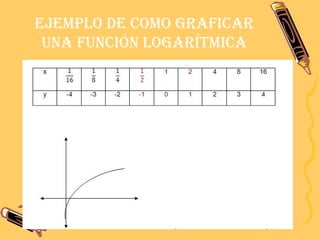Exposicion funciones logaritmicas