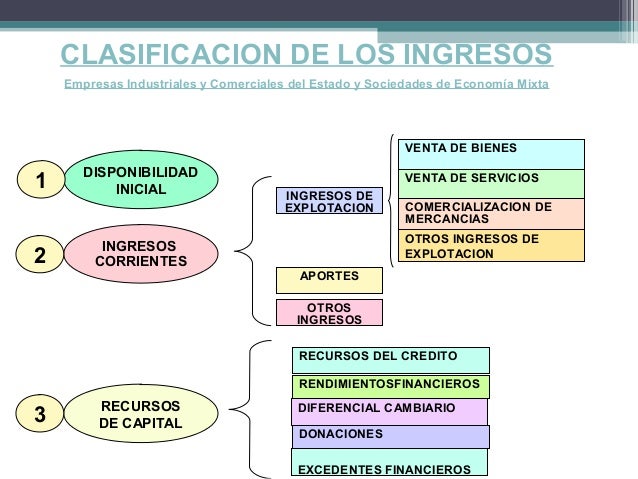 estructura del presupuesto ingresos y gastos en colombia