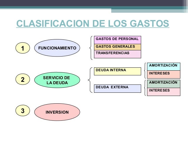 estructura del presupuesto ingresos y gastos en colombia