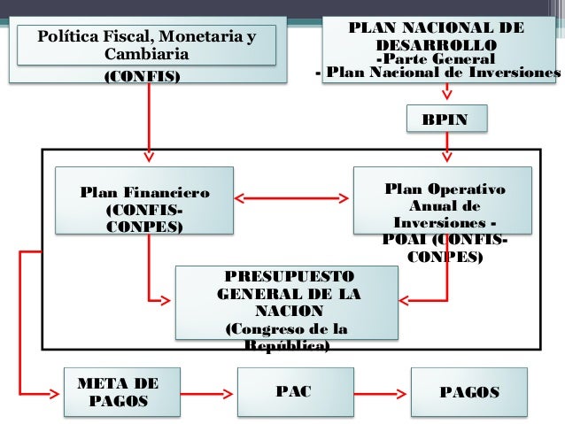 estructura del presupuesto ingresos y gastos en colombia