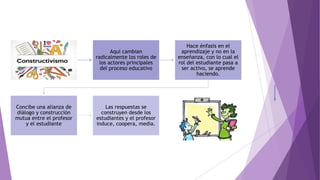 Aquí cambian
radicalmente los roles de
los actores principales
del proceso educativo
Hace énfasis en el
aprendizaje y no en la
enseñanza, con lo cual el
rol del estudiante pasa a
ser activo, se aprende
haciendo.
Concibe una alianza de
diálogo y construcción
mutua entre el profesor
y el estudiante
Las respuestas se
construyen desde los
estudiantes y el profesor
induce, coopera, media.
 