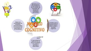 Mantiene el rol
del estudiante y
al del profesor le
da un carácter de
orientador del
proceso de
enseñanza
aprendizaje
Considera que la
incorporación de
saberes implica
varios niveles o
procesos
cognitivos
El aprendizaje se
centra en él y el
tipo de estudiante
en cuanto a
aptitudes y
capacidades
Mejora las
metodologías de
enseñanza,
diversificándolas
en función de las
capacidades de
los estudiantes
 