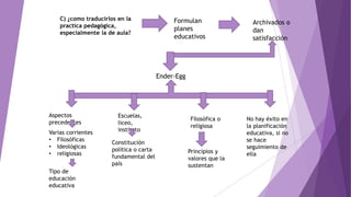 C) ¿como traducirlos en la
practica pedagógica,
especialmente la de aula?
Formulan
planes
educativos
Archivados o
dan
satisfacción
Ender-Egg
Aspectos
precedentes
Varias corrientes
• Filosóficas
• Ideológicas
• religiosas
Tipo de
educación
educativa
Escuelas,
liceo,
instituto
Constitución
política o carta
fundamental del
país
Filosófica o
religiosa
Principios y
valores que la
sustentan
No hay éxito en
la planificación
educativa, si no
se hace
seguimiento de
ella
 