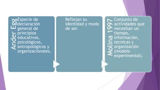 AnderEgg
Especie de
declaración
general de
principios
educativos,
psicológicos,
antropológicos y
organizacionales.
Reflejan su
identidad y modo
de ser.
Molina1997
Conjunto de
actividades que
necesitan un
tiempo,
información,
técnicas y
organización
(modelo
experimental).
 