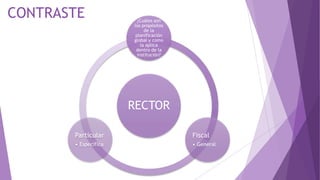 CONTRASTE
RECTOR
¿Cuáles son
los propósitos
de la
planificación
global y como
la aplica
dentro de la
institución?
Fiscal
• General
Particular
• Especifica
 