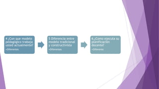 4 ¿Con que modelo
pedagógico trabaja
usted actualmente?
•Diferentes
5 Diferencia entre
modelo tradicional
y constructivista
•Diferentes
6.¿Como ejecuta su
planificación
docente?
•Diferente
 