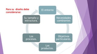 El entorno
Necesidades
cambiantes
Objetivos
particulares.
Los
productos.
Los
procesos.
Su tamaño y
estructura.
Para su diseño debe
considerarse:
 