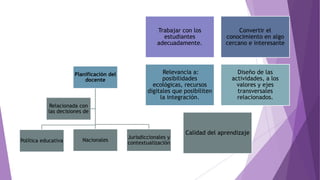 Planificación del
docente
Política educativa Nacionales
Jurisdiccionales y
contextualización
Relacionada con
las decisiones de
Trabajar con los
estudiantes
adecuadamente.
Convertir el
conocimiento en algo
cercano e interesante
Relevancia a:
posibilidades
ecológicas, recursos
digitales que posibiliten
la integración.
Diseño de las
actividades, a los
valores y ejes
transversales
relacionados.
Calidad del aprendizaje
 
