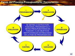 VI
EVALUACION
V
CONTROL
III
APROBACION
IV
EJECUCION
I
PROGRAMACION
II
FORMULACION
SE DEFINE LA ESTRUCTURA
FUNCIONAL PROGRAMATICA Y
METAS PRESUPUESTARIAS EN
FUNCION A LOS OBJETIVOS
INSTITUCIONALES ESTABLECIDOS
EN LA FASE DE PROGRAMACION
12
Fases del Proceso Presupuestario: Formulación
 