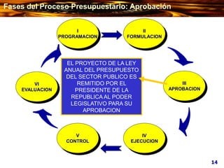 VI
EVALUACION
V
CONTROL
III
APROBACION
IV
EJECUCION
I
PROGRAMACION
II
FORMULACION
EL PROYECTO DE LA LEY
ANUAL DEL PRESUPUESTO
DEL SECTOR PUBLICO ES
REMITIDO POR EL
PRESIDENTE DE LA
REPUBLICA AL PODER
LEGISLATIVO PARA SU
APROBACION
14
Fases del Proceso Presupuestario: Aprobación
 
