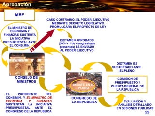 EL MINISTRO DE
ECONOMIA Y
FINANZAS SUSTENTA
LA INICIATIVA
PRESUPUESTAL ANTE
EL CONS.MIN.
CONSEJO DE
MINISTROS
CONGRESO DE
LA REPUBLICA
EL PRESIDENTE DEL
CONS.MIN. Y EL MINISTRO DE
ECONOMIA Y FINANZAS
SUSTENTAN LA INICIATIVA
PRESUPUESTAL ANTE EL
CONGRESO DE LA REPUBLICA
DEBATE EN EL
PLENO
COMISION DE
PRESUPUESTO Y
CUENTA GENERAL DE
LA REPUBLICA
EVALUACION Y
ANALISIS DETALLADO
EN SESIONES PUBLICAS
DICTAMEN ES
SUSTENTADO ANTE
EL PLENO
DICTAMEN APROBADO
(50% + 1 de Congresistas
presentes) ES ENVIADO
AL PODER EJECUTIVO
CASO CONTRARIO, EL PODER EJECUTIVO
MEDIANTE DECRETO LEGISLATIVO
PROMULGARÁ EL PROYECTO DE LEY
15
Aprobación
MEF
 