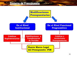 30
Modificaciones
Presupuestarias
En el Nivel Funcional
Programático
En el Nivel
Institucional
Créditos
Suplementarios
Habilitaciones y
Transferencias
de Partidas
Créditos y
Anulaciones
Presupuestarias
Nuevo Marco Legal
del Presupuesto -PIM
Sistema de Presupuesto
 
